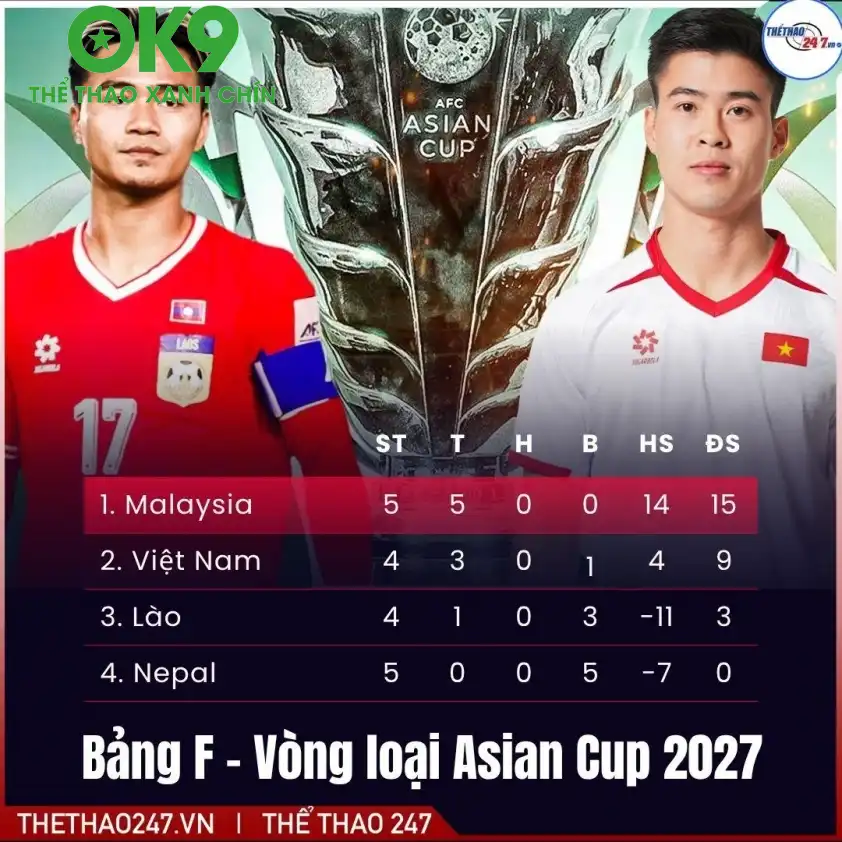 Bảng xếp hạng vòng loại Asian Cup 2027